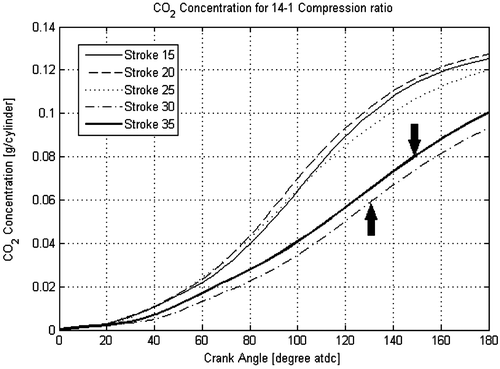 Figure 25. CO2 Emission concentrations for a 14:1 compression ratio.