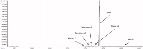 Figure 6. GC-MS chromatogram of methanol root extract of C. nutans.