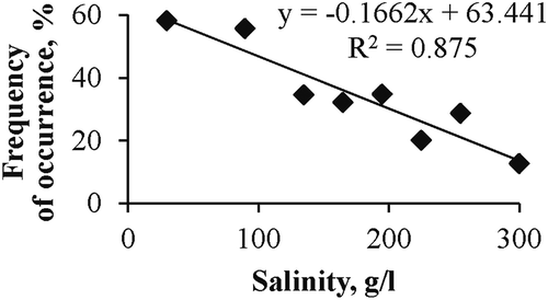 Figure 2. Dependence of frequency of Chironomidae larvae occurrence on salinity in Crimean hypersaline waters.