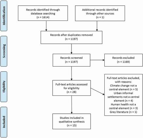 Figure 1. PRISMA 2009 flow diagram of the literature selection process. Moher D, Liberati A, Tetzlaff J, Altman DG, The PRISMA Group (2009). Preferred reporting items for systematic reviews and meta-analyses: The PRISMA statement. PLoS Med 6(7): e10000