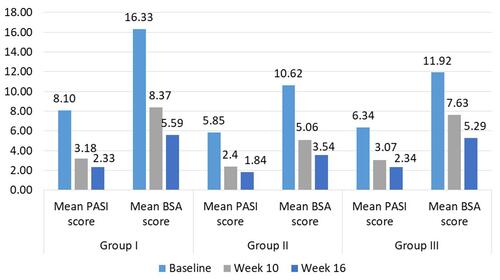 Figure 4 Improvement in mean PASI and BSA scores at week 10 and week 16.