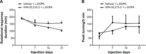 Figure 2 Effects of chronic administration of WIN-55,212-2 on dyskinetic responses to L-DOPA in 6-OHDA-lesioned rats.