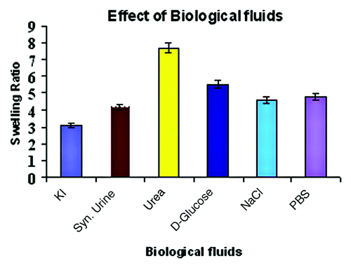 Figure 6. Effect of biological fluids on swelling ratio.