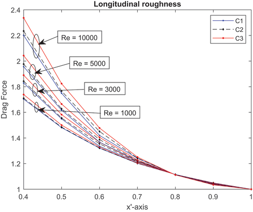 Figure 9. Longitudinal roughness drag force vs inclination.