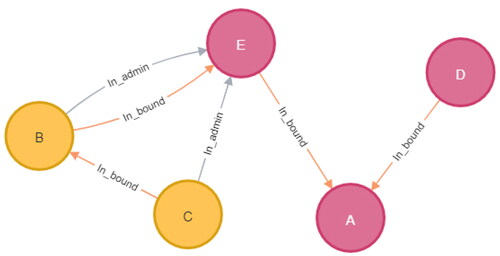 Figure 12. The combined hierarchies on prototypical data.