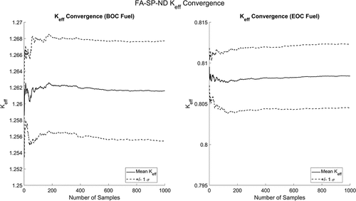 Fig. 4. keff convergence at BOC and EOC for the full-assembly nuclear data only case.