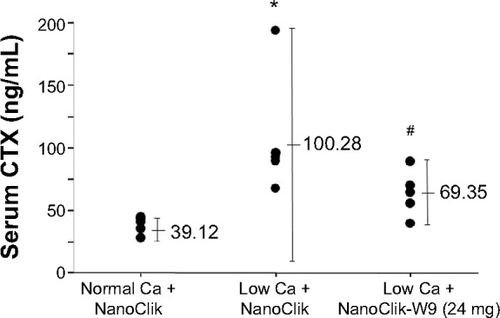 Figure 6 Serum levels of collagen crosslinks.Notes: Levels of serum CTX, a bone resorption marker, were analyzed by enzyme-linked immunoassay. Data are shown as the mean ± standard deviation, with n=5 for each experimental group. *P<0.05 versus normal Ca + NanoClik; #P<0.05 versus low Ca + NanoClik.Abbreviations: Ca, calcium; CTX, C-terminal telopeptide of type 1 collagen; Normal Ca + NanoClik (n=5), vehicle (NanoClik nanoparticle)-injected mice fed a normal calcium diet; low Ca + NanoClik (n=5), vehicle (NanoClik nanoparticle)-injected mice fed a low calcium diet; low Ca + NanoClik-W9 (24 mg, n=5), W9 (24 mg/kg/day) incorporated in NanoClik nanoparticles was injected into mice fed a low calcium diet.