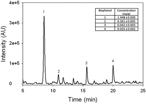 Figure 1. Chromatographic profile of the WW3 sample. The peaks of the hydroxytyrosol (1), tyrosol (2), caffeic (3) and p-coumaric (4) acids are indicated. Wavelength 280 nm. In the inset, the concentrations of the same compounds are reported. Data are expressed as mg/g.Figura 1. Perfil cromatográfico de la muestra WW3. Se indican los picos del hidroxitirosol (1), tirosol (2), y ácidos cafeico (3) y p-cumárico (4). Longitud de onda: 280 nm. En el recuadro se indican las concentraciones de los mismos compuestos. Los datos se expresan como mg/g.