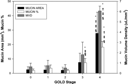 Figure 4 Small airway epithelial mucin area, mucin percent, and mucin volume density by GOLD stage. Values expressed as mean ± SD. *P < 0.05 compared to GOLD 0. † P < 0.05 compared to GOLD 1. ‡ P < 0.05 compared to GOLD 2. § P < 0.05 compared to GOLD 3. ¶ P < 0.05 compared to GOLD 4.