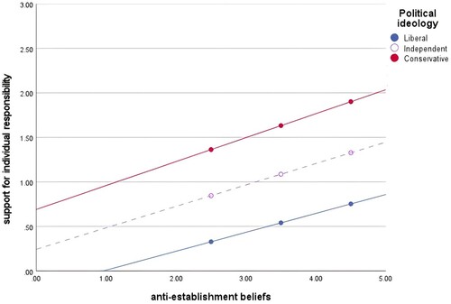 Figure 6. Conditional effects of anti-establishment attitudes on support for individual responsibility at different values of the moderator (political ideology).