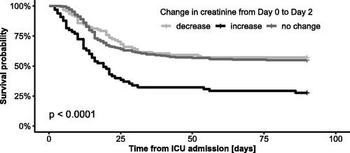 Figure 3. Kaplan–Meier survival curves for 90-day mortality from ICU admission stratified by change in creatinine within 48 h of ICU admission by more than 20%. No data were censored before Day 90.