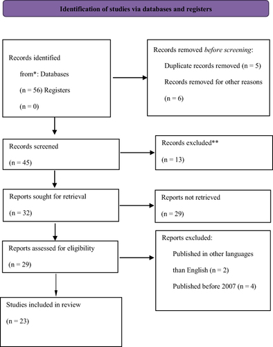 Figure 1 PRISMA flow diagram for further selecting some key journals. The inclusion and exclusion criteria were based on six factors; the year of publication, the country, language, subject, type of materials, and the population included. The studies were included if they were (a) published between 2007 to 2022 in any country worldwide, (b) written in English., (c) involved EEG signals in diagnosing ASD in children and adults with ASD disorder, and (d) peer-reviewed articles. The studies were also considered eligible if they included individuals with ASD diagnosed based on the Diagnostic and Manual of Mental Disorders, Fourth Edition (DSM-IV) and if the diagnosis was based on the individual’s age and intelligence quotient (IQ). Finally, the EEG signal analysis on functional connectivity and lower spectral power.