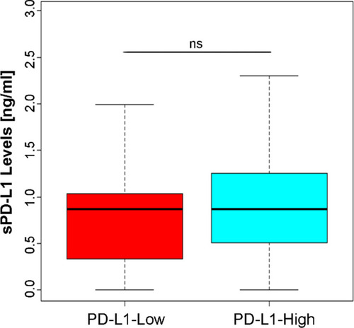 Figure 5 Correlation between tissue PD-L1 expression and serum sPD-L1 levels (U-test, p=0.246).
