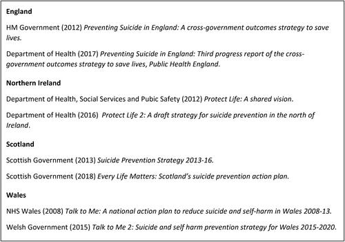 Figure 2. Eight suicide prevention strategies, action plans and updates analysed in this paper (adapted from Marzetti et al. Citation2022, 5–6).