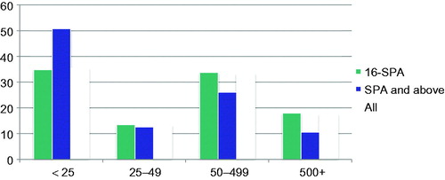 Figure 4. Percentage of post-SPA workers by size of firm.