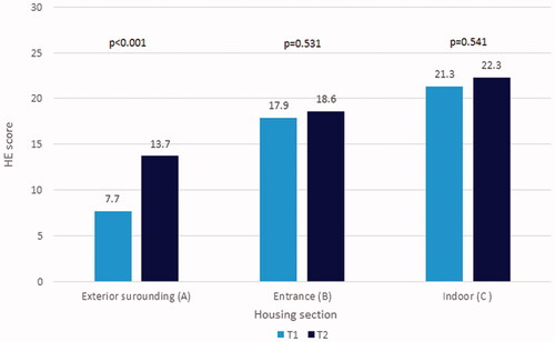 Figure 1. Development of magnitude of accessibility problems (HE score) per housing section at the two measure points. The figure is based on summed HE scores from the top 10 environmental barriers that contributed to most housing accessibility problems per housing section, at T1 and T2. The change between T1 and T2 was analysed with paired sample t-test.