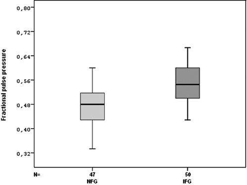 Figure 2 Comparison of impaired fasting glucose(IFG) and normal fasting glucose (NFG) groups for fractional pulse pressure (FPP).