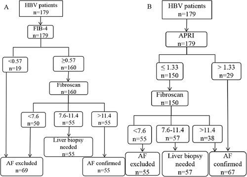 Figure 2 Sequential FIB-4-TE algorithm (A) and sequential APRI-TE algorithm (B) for detection of AF.