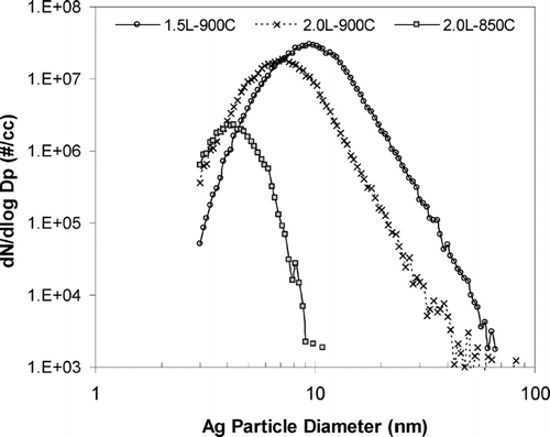 FIG. 4 Number distributions of Ag particle generated by a homogeneous condensation aerosol generator. The furnace temperature and inlet flow rate are set at 850 and 900°C, and 1.5 and 2 liters, respectively. Note that particle size is shifted to less than 10 nm when furnace temperature is lowered.