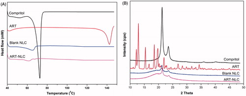 Figure 3. (A) Differential scanning calorimetry, (B) X-ray diffraction patterns of Compritol, free ART, blank NLC, and ART-NLC.