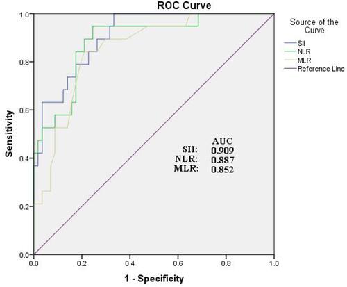 Figure 1 Receiver operating characteristic (ROC) curve for systemic immune-inflammation index as a predictor of POCD.