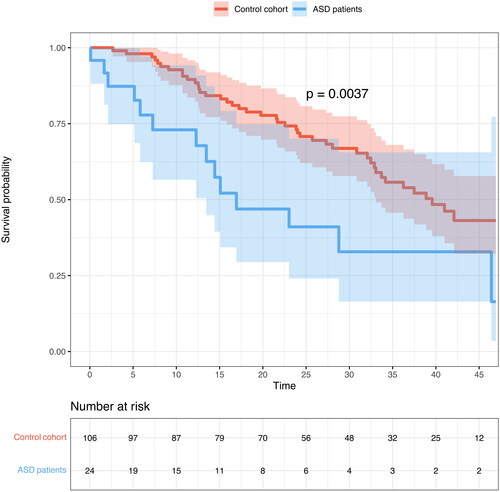 Figure 3. Kaplan–Meier curve of long-term survival compared to individualized controls. Follow-up starts from the time of endocarditis diagnosis. p-value is calculated using the log-rank method.