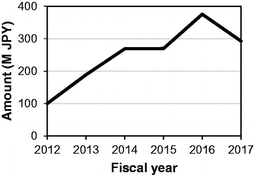 Figure 5. Temporal changes in the annual budget of the MOE project.