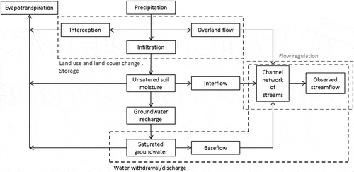 Figure 1. Schematic representation of the impacts of human activities and the water cycle components they may directly impact (derived from Botai et al. Citation2015)