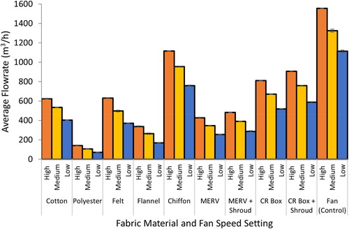 Fig. 5. Comparison of average (± standard deviation) air flowrates (m3/h) through the air cleaning device.