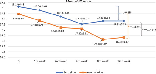 Figure 2. The changes in the mean ASEX scores of the study groups in the follow-up period. +The decline of ASEX scores in sertraline group throughout the follow-up period. ++The decline of ASEX scores in agomelatine group throughout the follow-up period (effect size (η2) = 0.20). +++The difference in decline of ASEX scores between study groups.