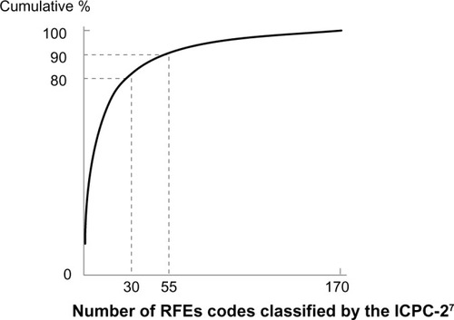 Figure 2 Cumulative percentages of all 2,252 RFEs.