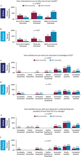 Figure 3. Disease management. Respondents reported their motivation to take care of their own health before and after connecting in (a) actively connected and (b) passively connected respondents. Respondents also reported their satisfaction with their treating physician’s knowledge of FCS in (c) and (d) and empathy for how hard FCS is to manage in (e) and (f) before and after connecting in actively and passively connected respondents. Improvements in satisfaction were only significant in actively connected respondents. *p values are based on comparison of mean rating of 7-point Likert-like scale before and after connecting.