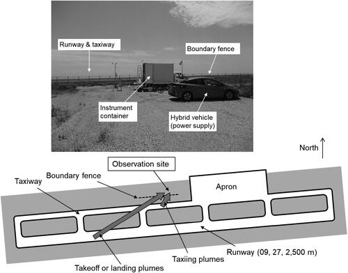 Figure 1. Approximate layout of Kobe Airport (UKB) (bottom) and a photograph of the observation site viewed from the north (top). The observation site was located at a distance of ∼290 and ∼110 m from the centerline of the runway and the taxiway, respectively. The instruments were deployed in the container of a truck. The electrical power (AC 100 V) was supplied from a hybrid vehicle. The drawing of the layout was based on information provided by the Kobe City government and Google Earth Pro (last accessed: May 29, 2022).