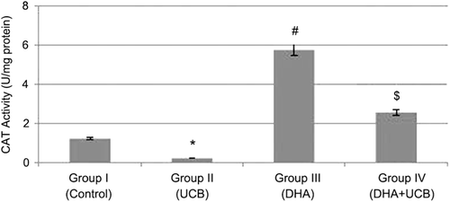 Figure 5.  Evaluation of the CAT activity in the groups. *Decrease of the CAT activity in the group II compared to the group I, III and IV (p < 0.05, p < 0.001 and p < 0.001, respectively). #Increase of the CAT activity in the group III compared to the group I, II and IV (p < 0.001). $Increase of the CAT activity in the group IV compared to the group I and II (p < 0.001).