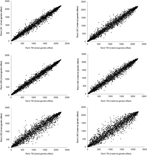 Figure 2. Bivariate plots of bull rankings between threshold model (TM) and linear models (LM1, LM2, LM3) for direct and maternal genetic effects.