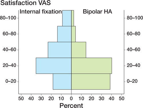Figure 3. The degree of satisfaction with the result of the operation, derived from a visual analog scale (VAS) 4 months postoperatively. The figure shows the distribution of patient satisfaction for the 2 different treatment groups. 0 indicates very satisfied and 100 indicates very dissatisfied.