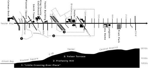 Figure 1: An urban plan and cross-section of Yesler Way (map by author).