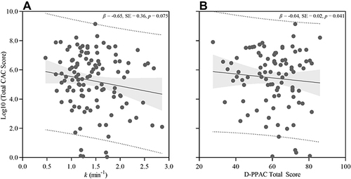 Figure 3 Univariable (unadjusted) analysis of total coronary artery calcium (CAC) versus muscle oxidative capacity (k) (A), and CAC versus D-PPAC total score (B). Regression (solid line); 95% confidence limits (grey shading); 95% prediction limits (dashed line).