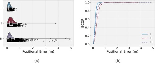 Figure 12. Statistical evaluation of the positioning error for all three scenarios: (a) raincloud plot and individual error points and (b) empirical cumulative density function (ECDF). Positional errors are clipped at 5 m.