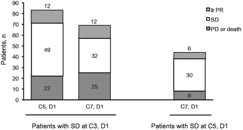 Figure 2. Responses achieved after 2 and 4 cycles of SD. N.B. Patient numbers do not sum due to missing data points. C: cycle; D: day; PD: progressive disease; PR: partial response; SD: stable disease.