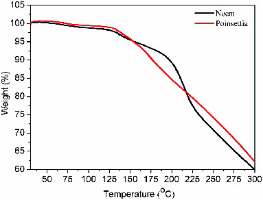 Figure 6. Thermogravimetric analysis of Neem and poinsettia extracts.