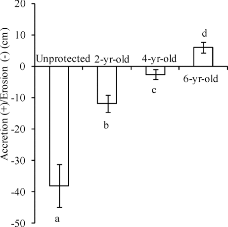 Figure 4 Average accretion/erosion (± 1 standard error) from September 2004 to March 2006 at unprotected sites and 2- to 6-yr-old breakwater protected sites on Kinkaid Lake.