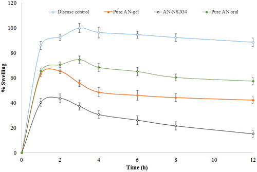 Figure 8. Shows the anti-inflammatory activity of pure an-gel, an-oral and an-NS2G4 in wistar albino rats. Bar showing the SD, **p < 0.001 compared diseases control ***p < 0.0001 compared to pure an-oral.