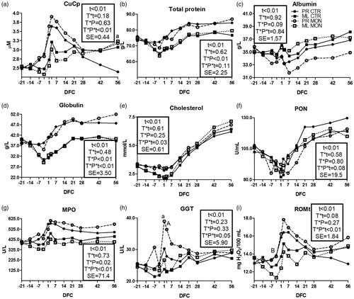 Figure 4. Pattern of ceruloplasmin (CuCp; a), total protein (b), albumin (c), globulin (d), cholesterol (e), paraoxonase (PON; f), myeloperoxidase (MPO; g); gamma glutamyl transferase (GGT; h) and total reactive oxygen metabolites (ROMt; i) in multiparous (ML) and primiparous (PR) cows that received a controlled-release capsule of monensin at –21 days from calving (DFC; Mon) or not (Ctr). Comparisons at each time point were indicated with different letters for the treatment × parity × time interaction (T × P × t; “a” is p < .1, and “A” is p < .05 for PR cows; “b” is p < .1, and “B” is p < .05 for ML cows); t is the time effect and SE is the standard error of the model.