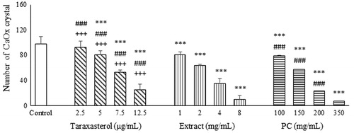 Figure 3. Effects of taraxasterol (2.5, 5, 7.5 and 12.5 μg/mL), Taraxacum officinale extract (1, 2, 4 and 8 mg/mL) and potassium citrate (100, 150, 200 and 350 mg/mL) on number of CaOx crystals. *p < .05, **p < .01, and ***p < .001 different from control.
