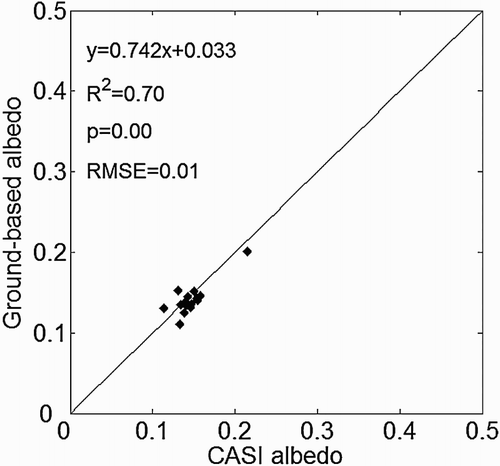 Figure 4. The OLS regression model between the CASI albedo and ground-based albedo and the results of a significance test.