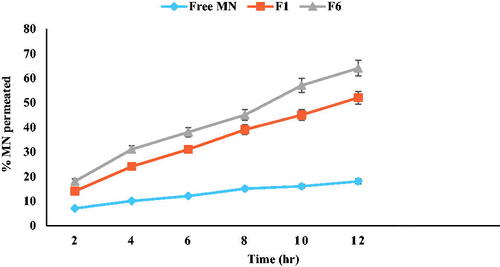 Figure 6. Ex vivo permeation profiles of MN from prepared miconazole-loaded PNCs (F1) and miconazole-loaded LNCs (F6) formulas compared to free MN suspension.