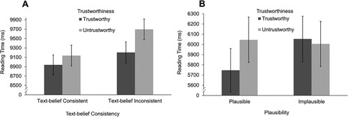 Figure 2. Mean reading times with ±1 standard error of Experiment 1 and 2 by experimental condition.