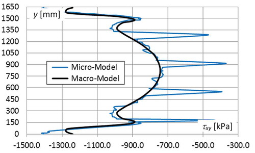 Figure 10. Distribution of the shear stresses in the vertical diagonal of the wall at 100 kN loading.