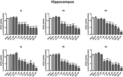 Figure 3. In vitro effect of compounds 5j, 6a, 6 h, 6j, 6k and 6n on the activity of AChE in cerebral hippocampus of rats. *p < .05, **p < .01, ***p < .001 when compared to control group (water or MeOH).